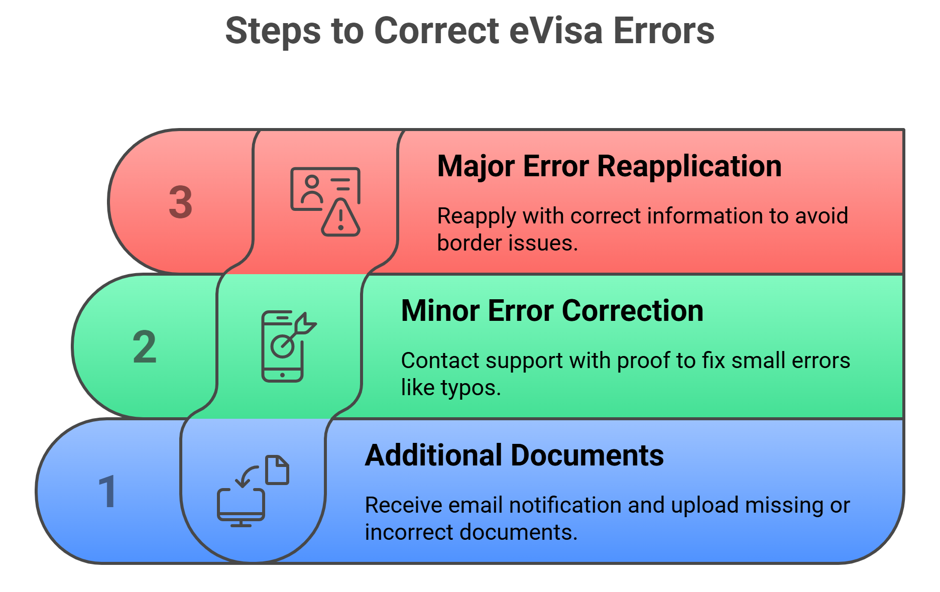 How To Correct An Error After Submission