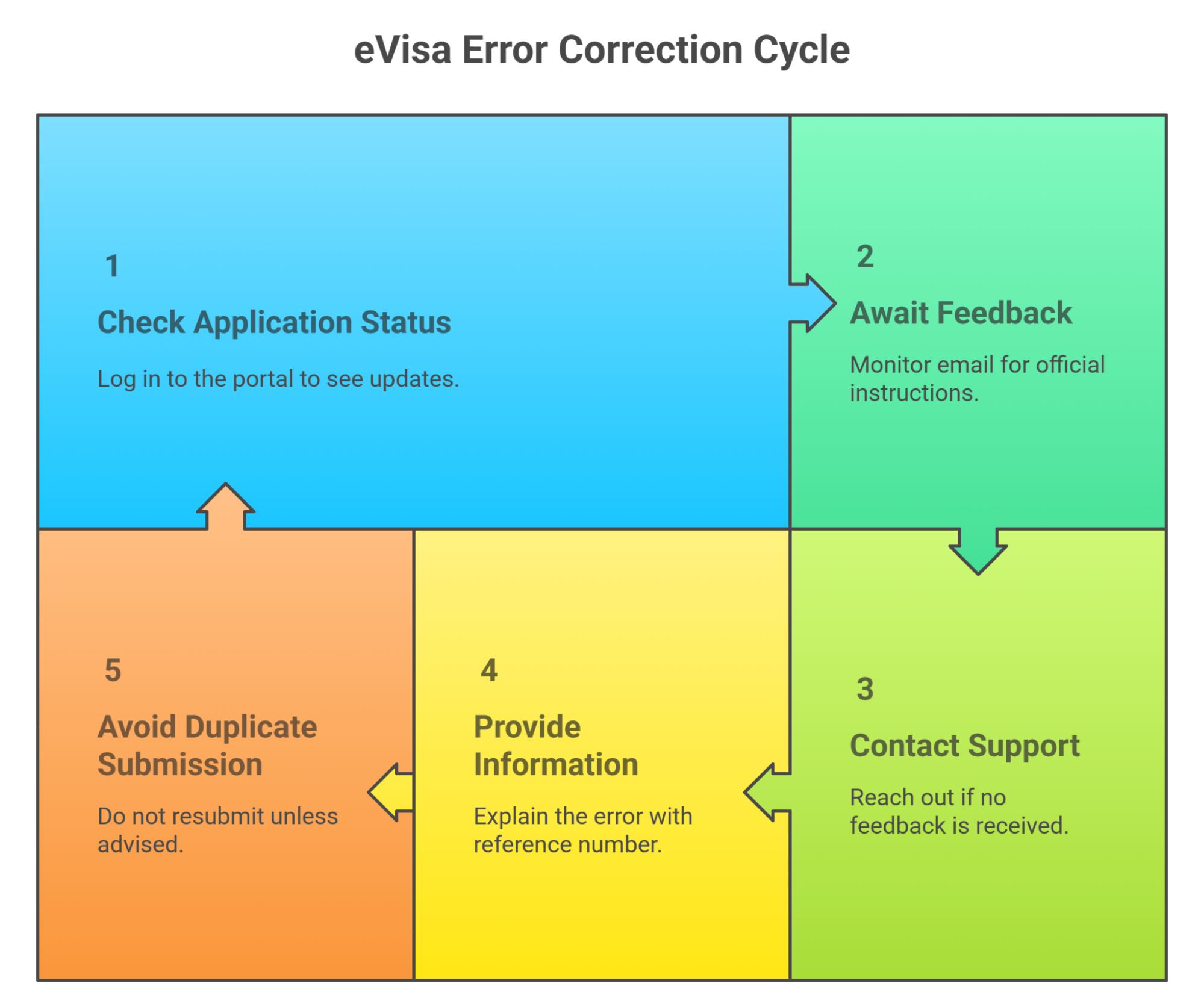 What To Do If You Made A Mistake On Your Cameroon Evisa Application